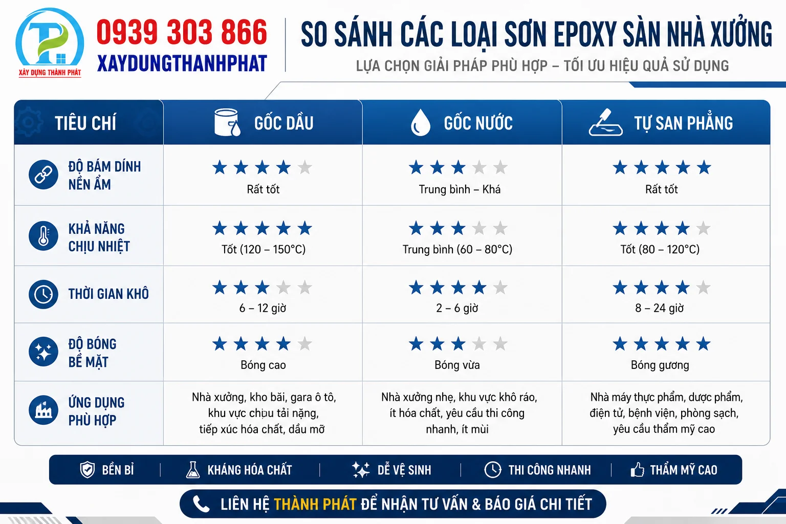 bảng so s&aacute;nh 3 hệ sơn thi c&ocirc;ng sơn epoxy T&acirc;y Ninh