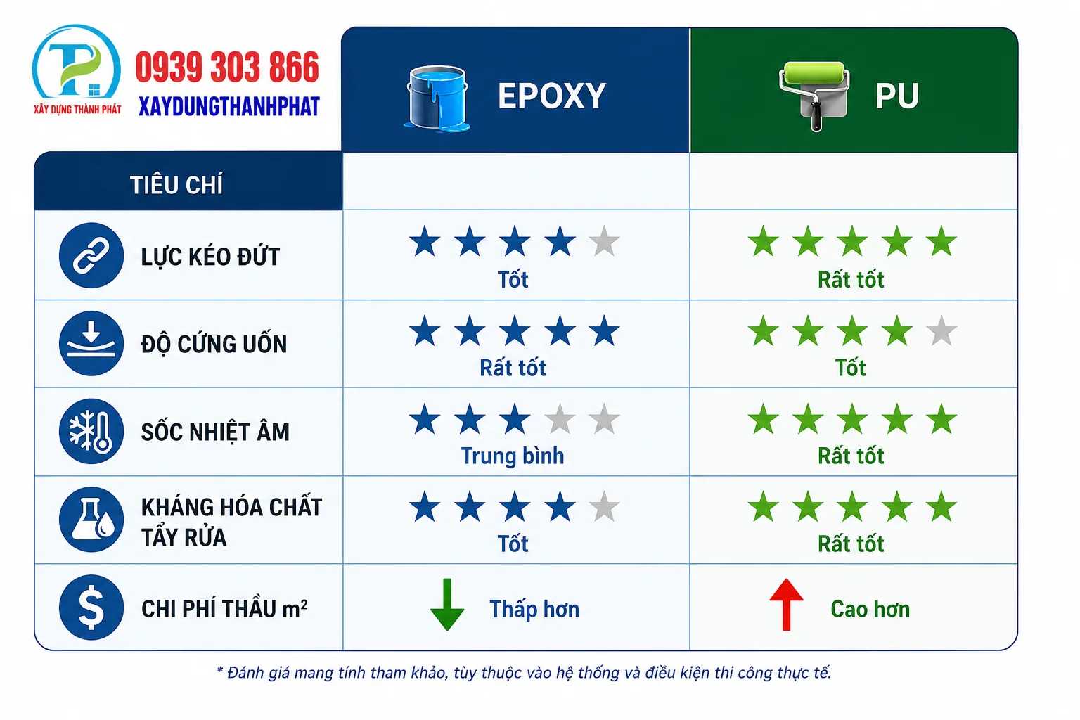 Bảng so s&aacute;nh sơn epoxy hay sơn pu tốt hơn theo 5 chỉ số kỹ thuật