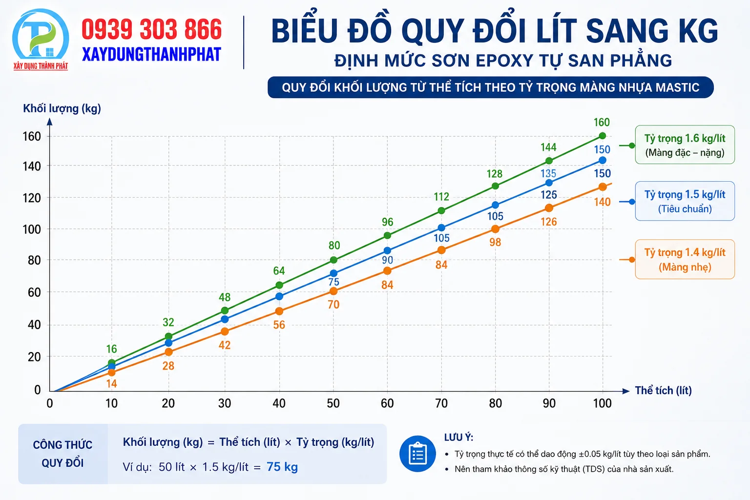 Biểu đồ quy đổi l&iacute;t sang kg - định mức sơn epoxy tự san phẳng.