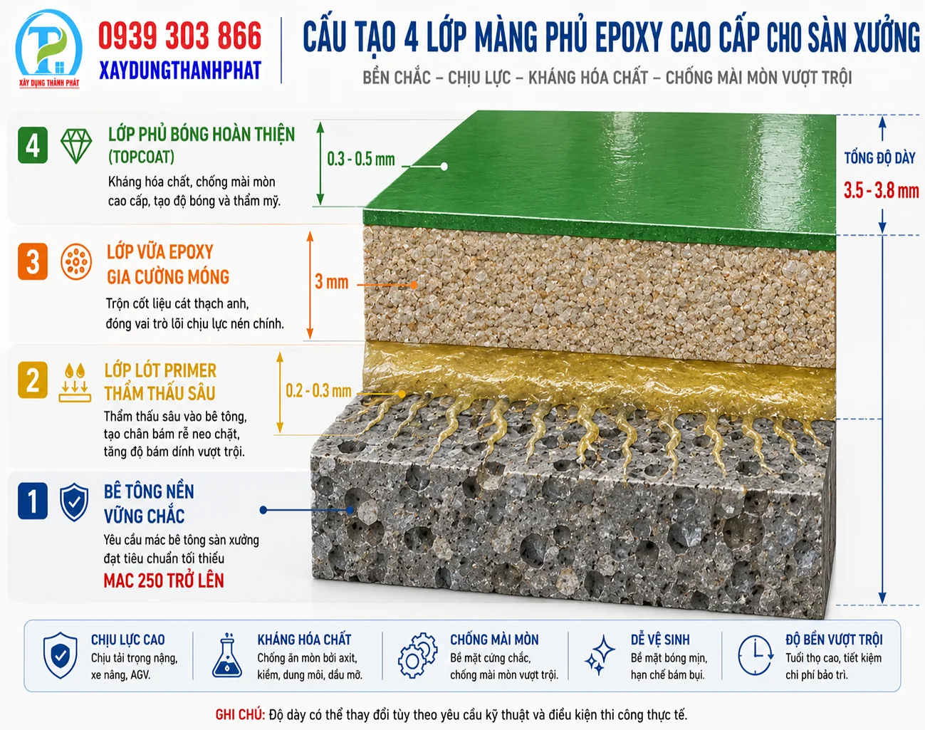 Cấu tạo 4 lớp sơn epoxy chịu tải trọng lớn d&agrave;y 3mm gia cường thạch anh