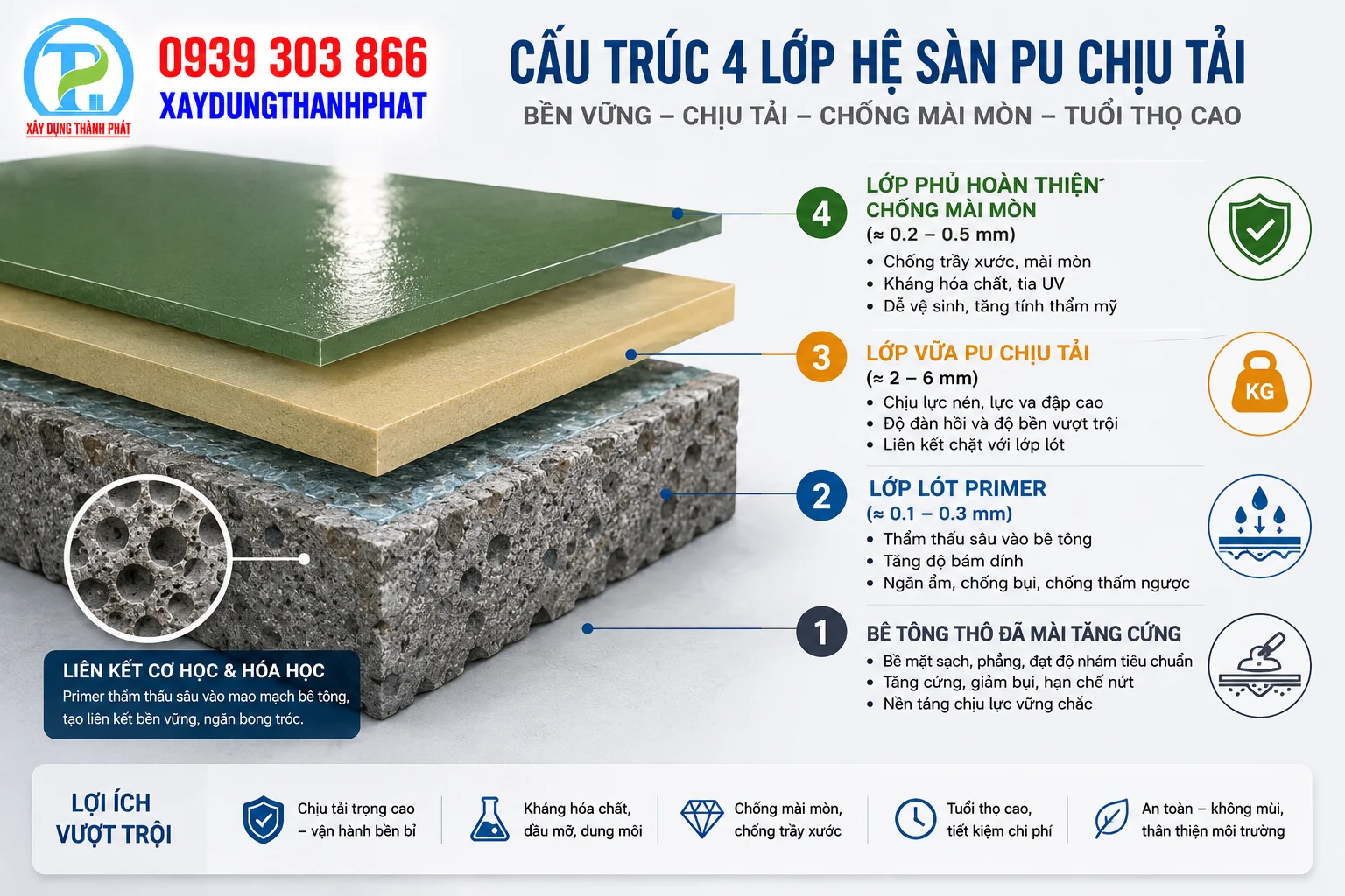  Cấu tr&uacute;c 3 lớp hệ s&agrave;n vữa Polyurethane chuẩn ph&ograve;ng sạch