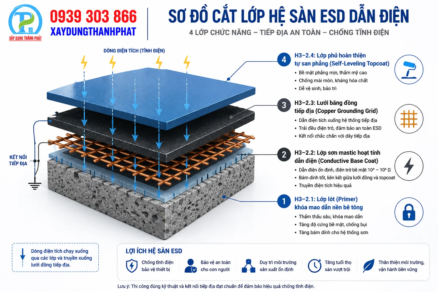 Cấu tr&uacute;c ph&acirc;n lớp sơn epoxy tự san phẳng chống tĩnh điện: l&oacute;t &ndash; mastic dẫn điện &ndash; lưới đồng &ndash; phủ ho&agrave;n thiện