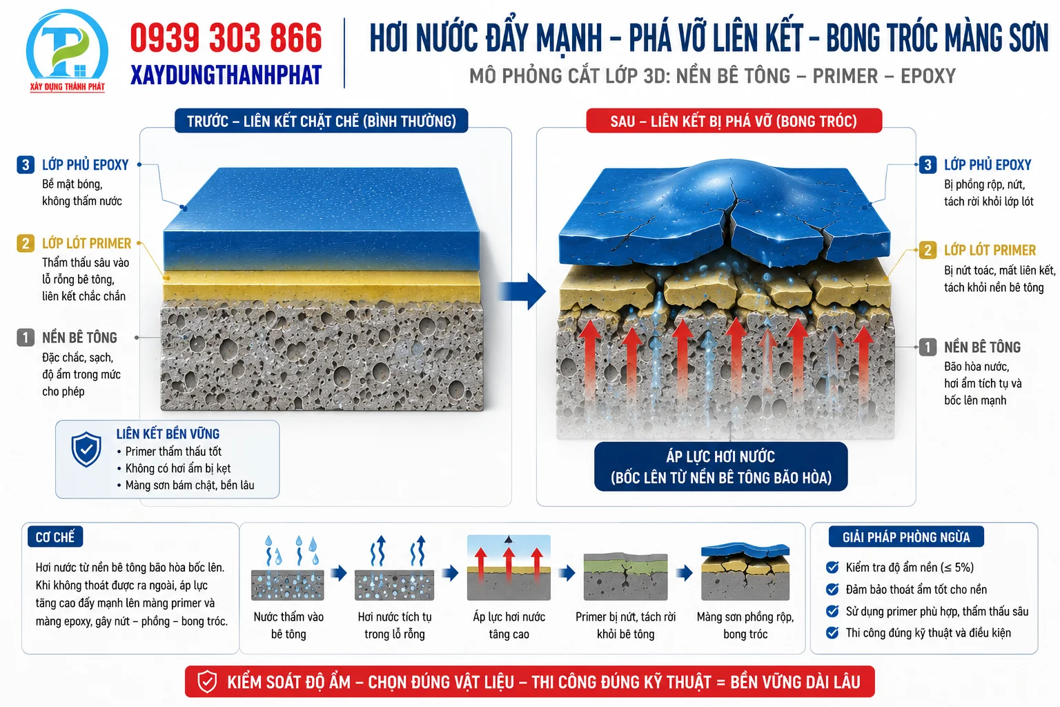 Đứt g&atilde;y li&ecirc;n kết h&oacute;a học m&agrave;ng primer khi thi c&ocirc;ng sơn epoxy nh&agrave; xưởng do hơi nước n&eacute;n