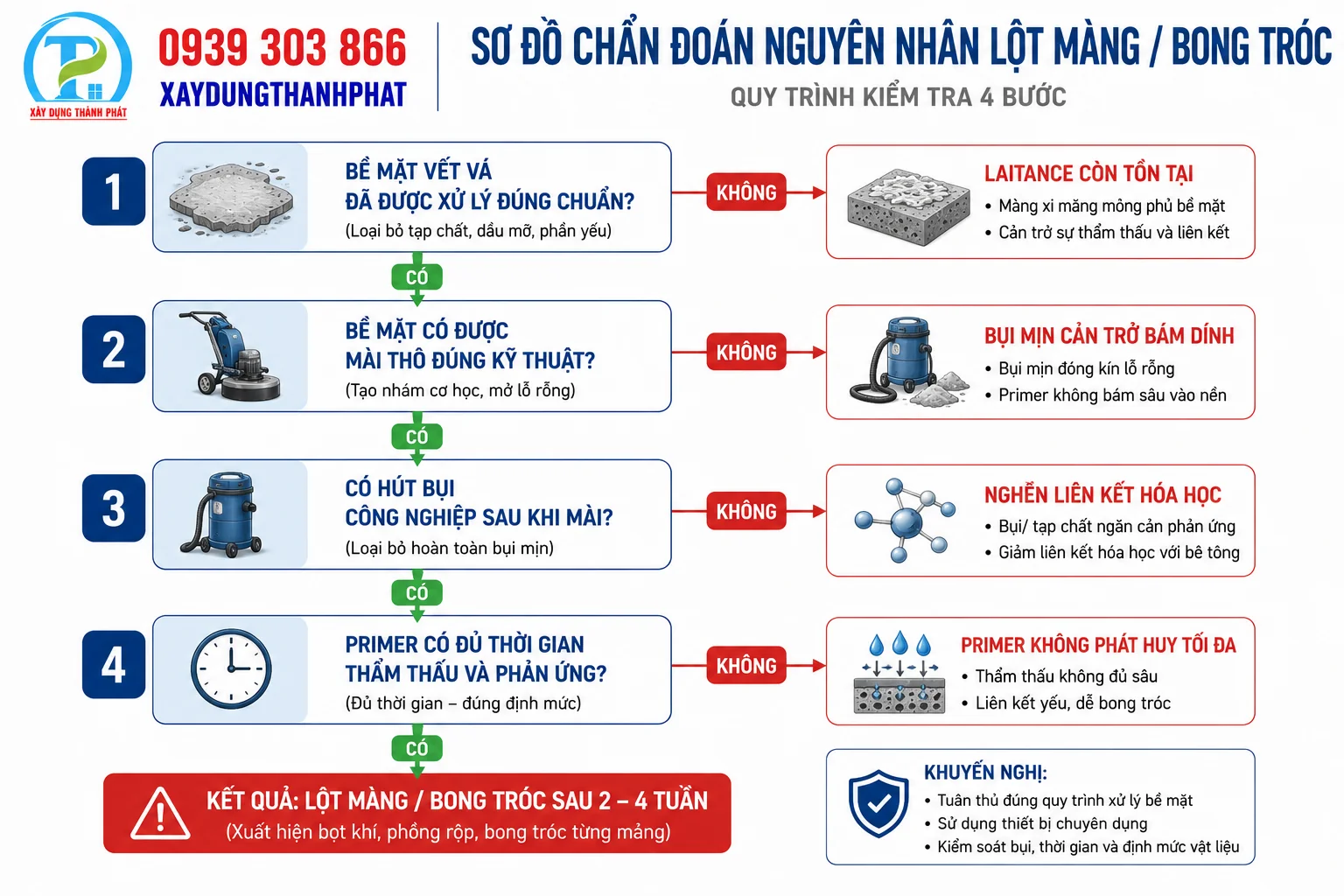 flowchart chẩn đo&aacute;n nguy&ecirc;n nh&acirc;n sửa chữa s&agrave;n epoxy bị bong tr&oacute;c