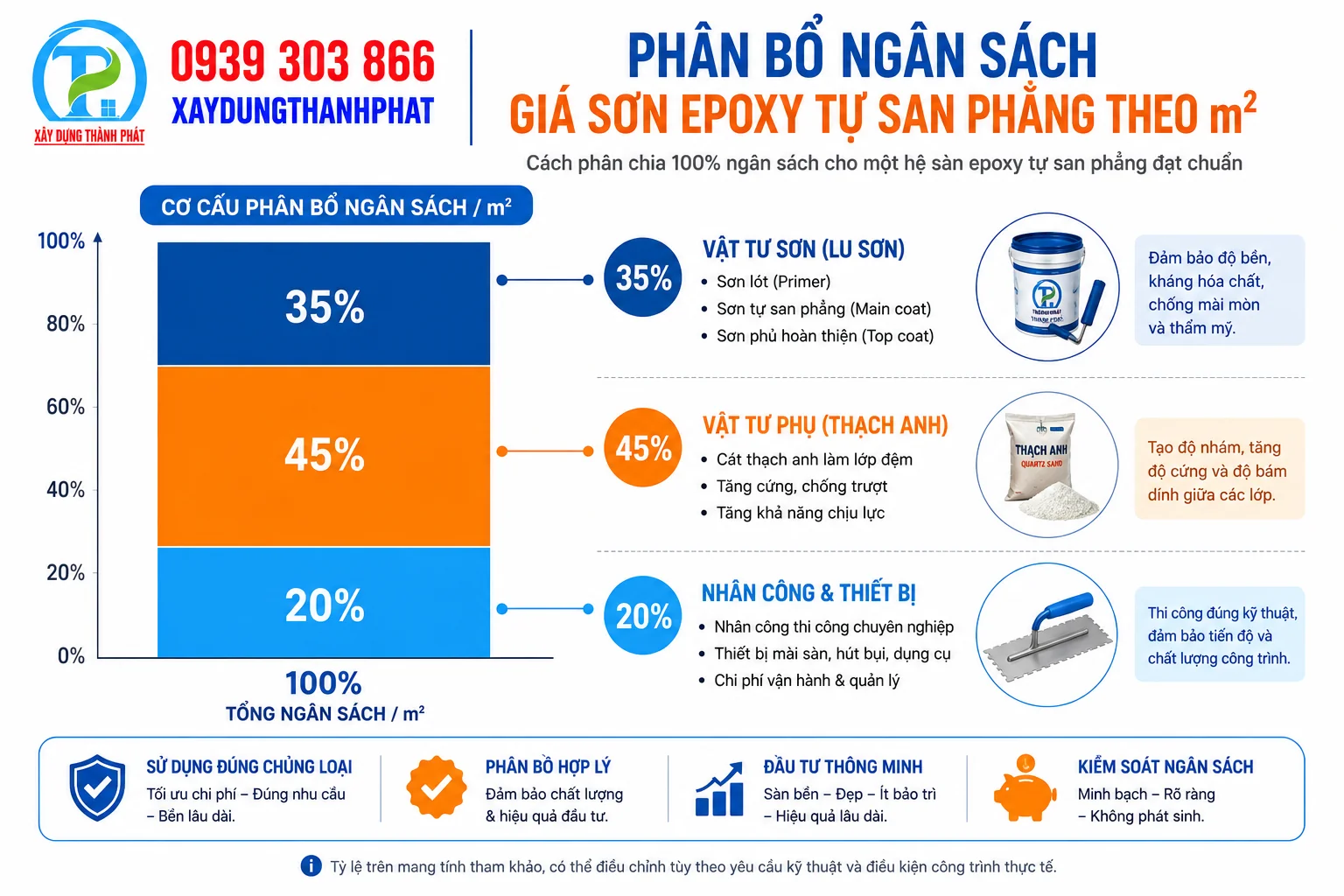 nfographic ph&acirc;n bổ ng&acirc;n s&aacute;ch gi&aacute; sơn epoxy tự san phẳng