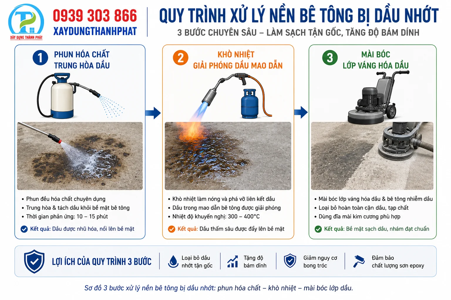  quy tr&igrave;nh xử l&yacute; nền b&ecirc; t&ocirc;ng bị dầu nhớt 3 bước 
