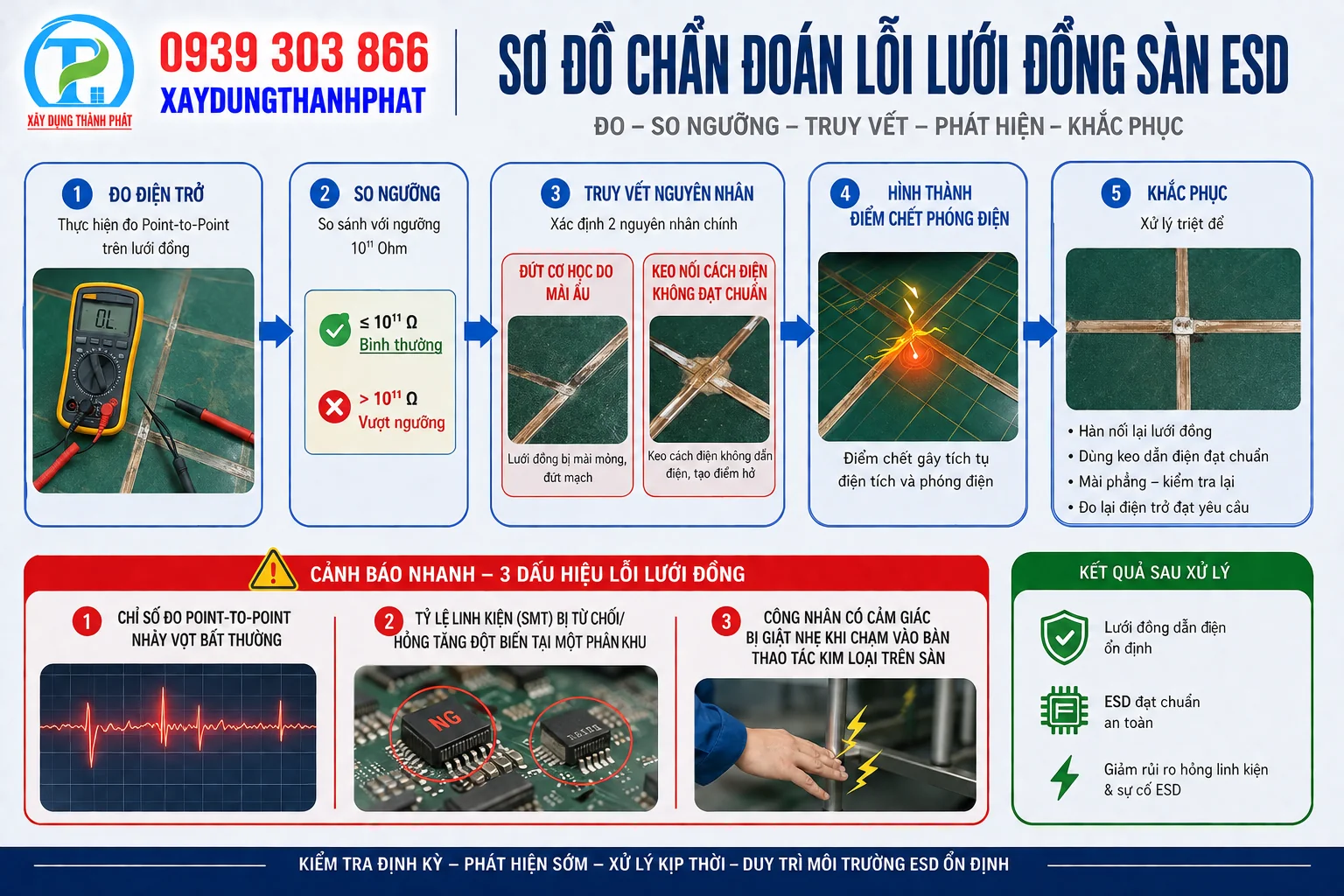 sơ đồ chẩn đo&aacute;n sơn epoxy xưởng điện tử bị đứt lưới đồng g&acirc;y mất ESD