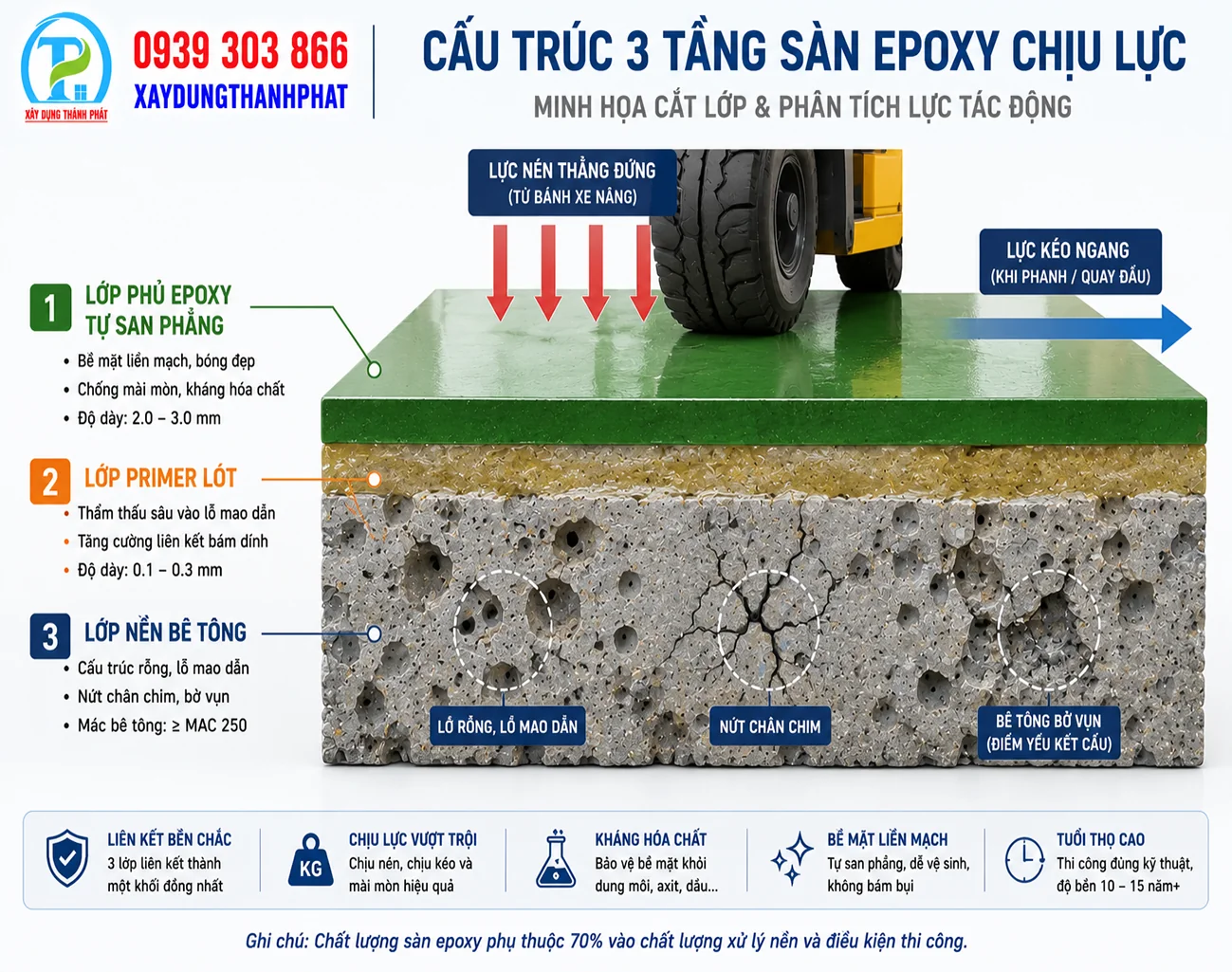 Sơ đồ mặt cắt cho thấy nguy&ecirc;n nh&acirc;n giảm tuổi thọ s&agrave;n epoxy do nền b&ecirc; t&ocirc;ng bở xốp