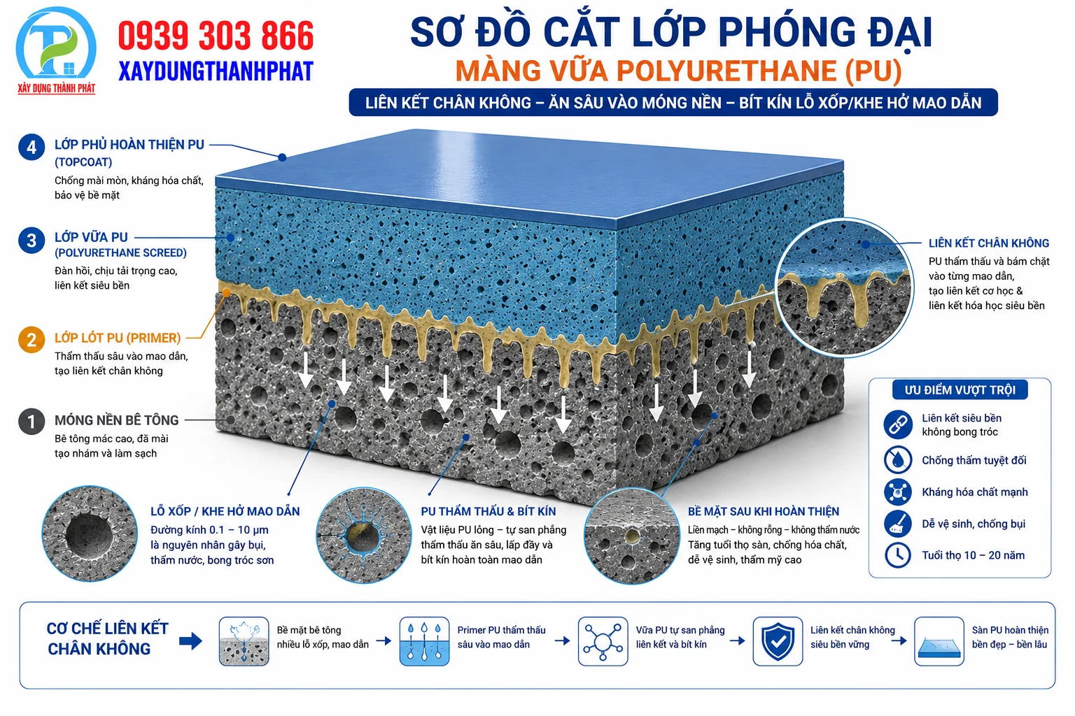 sơ đồ tiết diện sơn pu tự san phẳng nh&agrave; m&aacute;y thực phẩm li&ecirc;n kết ch&acirc;n kh&ocirc;ng b&iacute;t khe hở mao dẫn