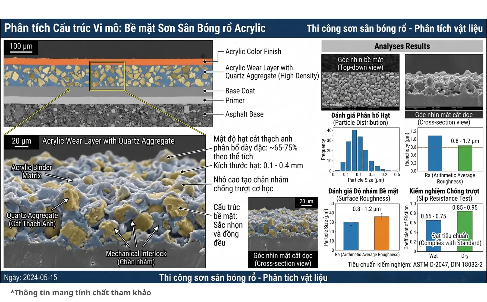 Cấu tr&uacute;c vi m&ocirc; m&agrave;ng sơn Acrylic phối trộn c&aacute;t thạch anh để tr&aacute;nh t&igrave;nh trạng s&acirc;n b&oacute;ng rổ bị trơn trượt