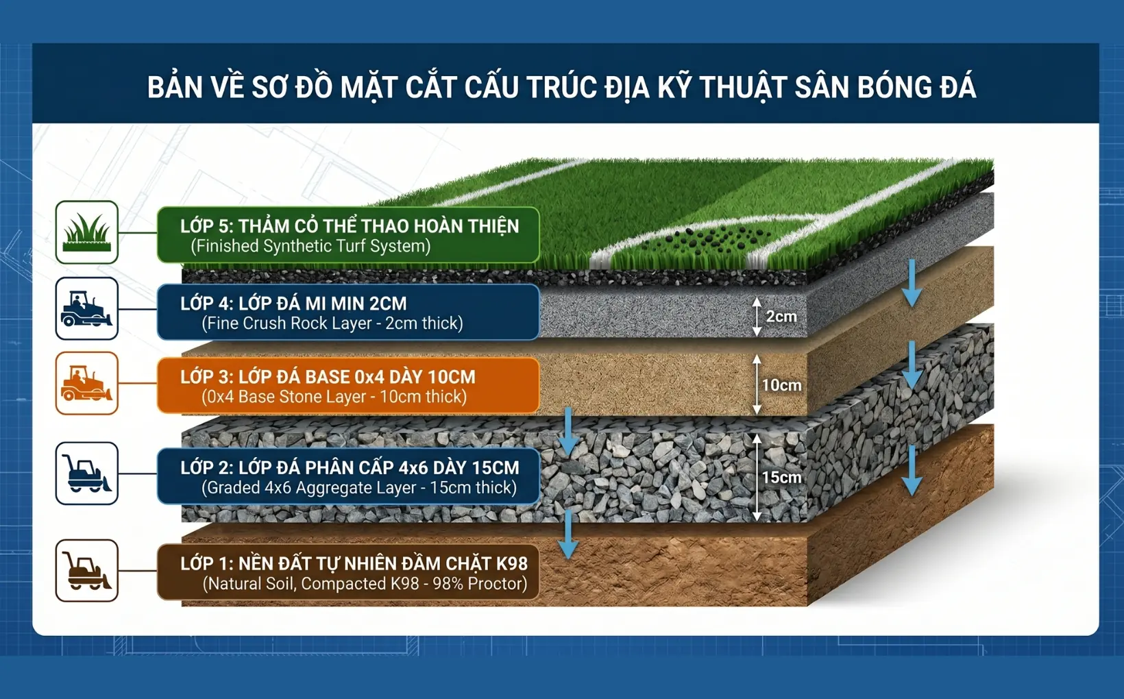 Thi c&ocirc;ng s&acirc;n b&oacute;ng đ&aacute; b&oacute;c t&aacute;ch cấu tr&uacute;c 5 lớp m&oacute;ng nền hạ