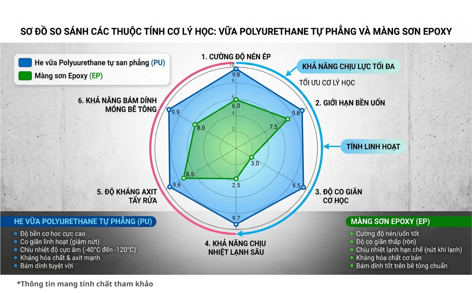 Radar chart so s&aacute;nh sơn pu tự san phẳng v&agrave; sơn epoxy s&agrave;n đ&ocirc;ng lạnh